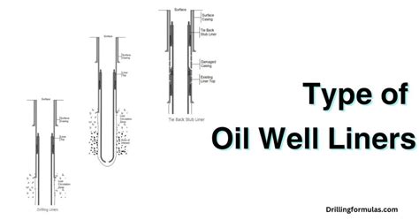 liner completion|Understanding Type of Liners: Types, Advantages, .